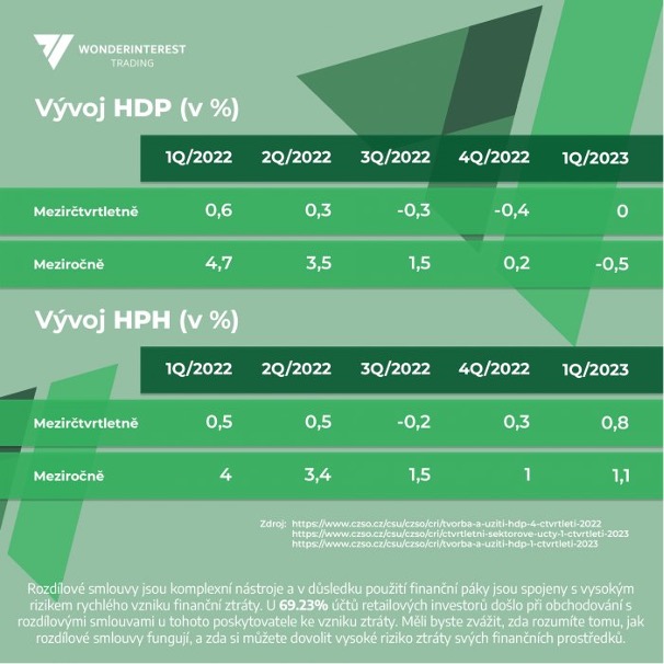 vývoj HDP, wonderinterest trading, Česká ekonomika, stagnace