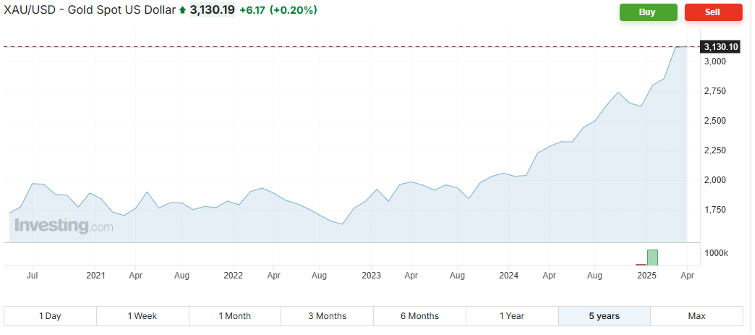 Vývoj cen spotového zlata za posledních 5 let (Zdroj: Investing.com)*