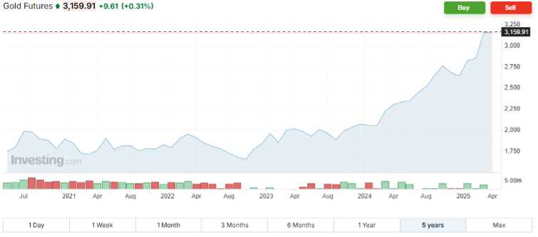 Vývoj cen futures na zlato s dodáním v červnu 2025 za posledních 5 let (Zdroj: Investing.com)*