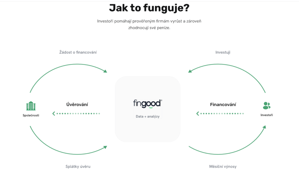Jak to funguje - Tradeinfo.cz - ForexMag.cz Infographic showing how Fingood links companies seeking loans with investors in a circular financing flow centered on Fingood (Data + analýzy).