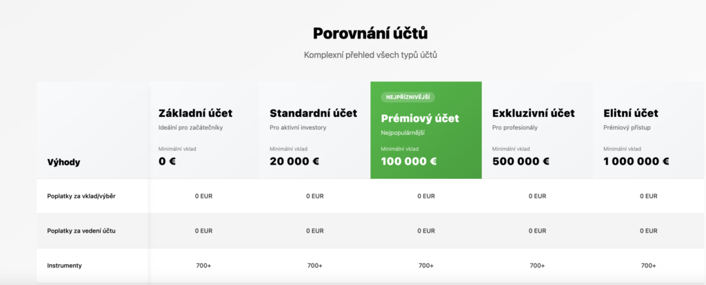Účet - Tradeinfo.cz Porovnání účtů: tabulka pěti účtů (Základní, Standardní, Prémiový, Exkluzivní, Elitní) s minimálními vklady 0, 20 000, 100 000, 500 000 a 1 000 000 €, a poplatky 0 EUR.
