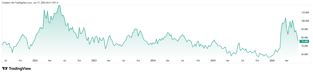 image - Tradeinfo.cz | Trader Magazine Line chart of asset price from 2021 to 2026, with a 2022 peak and a sharp rise in 2026, ending near 75,485.