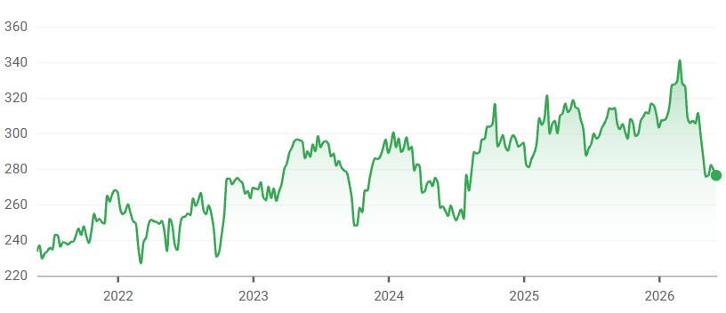 Green-filled line chart showing a time series from 2022 to 2026 with fluctuations and an overall upward trend.