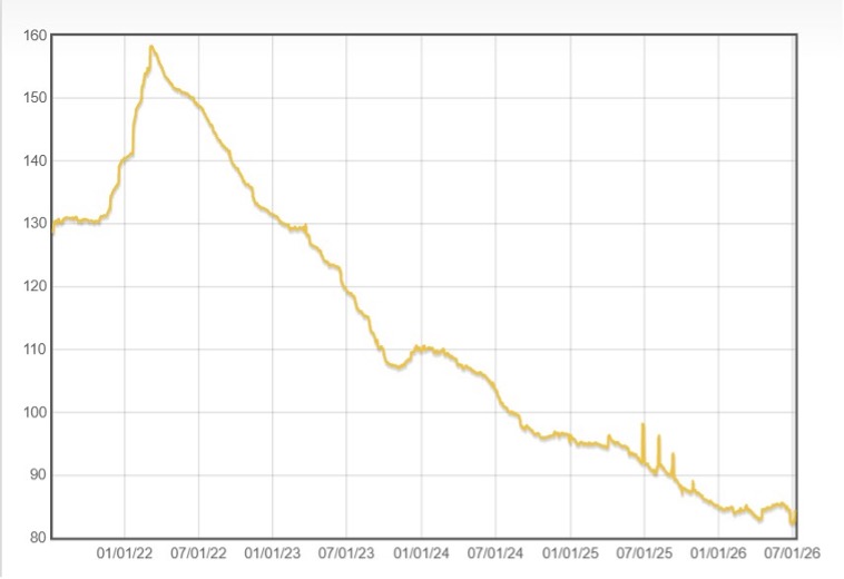InvestingFox-diamanty - Tradeinfo.cz Line graph of a metric rising to about 155 in mid-2022, then steadily declining to ~85 by mid-2026 with small fluctuations.