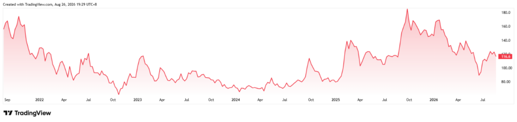 Price history line chart (red area) from Sep 2021 to Aug 2026, ending at about 116.6.