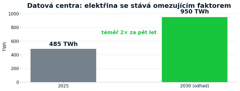 image - Tradeinfo.cz Sloupcový graf: spotřeba datových center 485 TWh v 2025 a odhadovaných 950 TWh v 2030, nárůst téměř 2×, zobrazena na titulku.