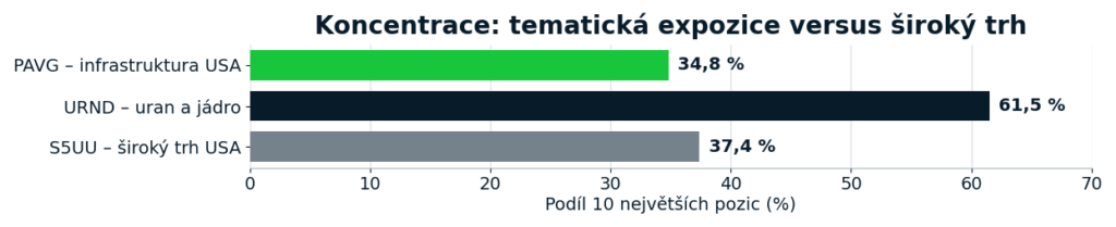 image - Tradeinfo.cz Bar chart: koncentrace témat vs široký trh; PAVG 34,8%, URND 61,5%, S5UU 37,4%.