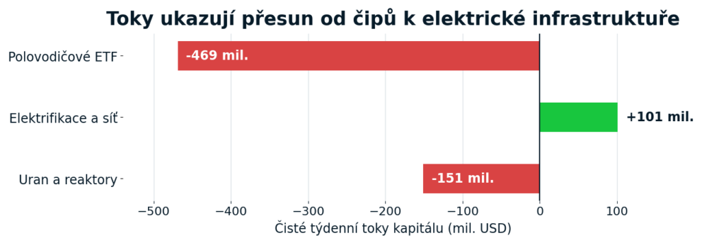 image - Tradeinfo.cz Toky kapitálu: -469 mil. do polovodičů, -151 mil. do uranu a reaktorů, +101 mil. do elektrické infrastruktury