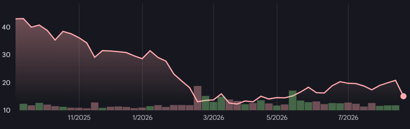 image - Tradeinfo.cz | Rozdílové smlouvy Line chart tracking a downward trend from about 40 to ~12 from Nov 2025 to July 2026, with small green/red volume bars below.
